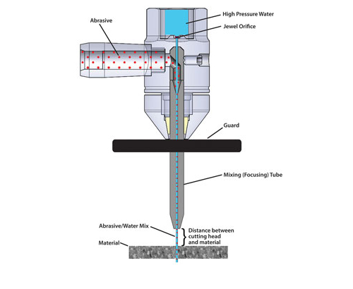 Influence of water jet nozzle on waterjet cutting effect